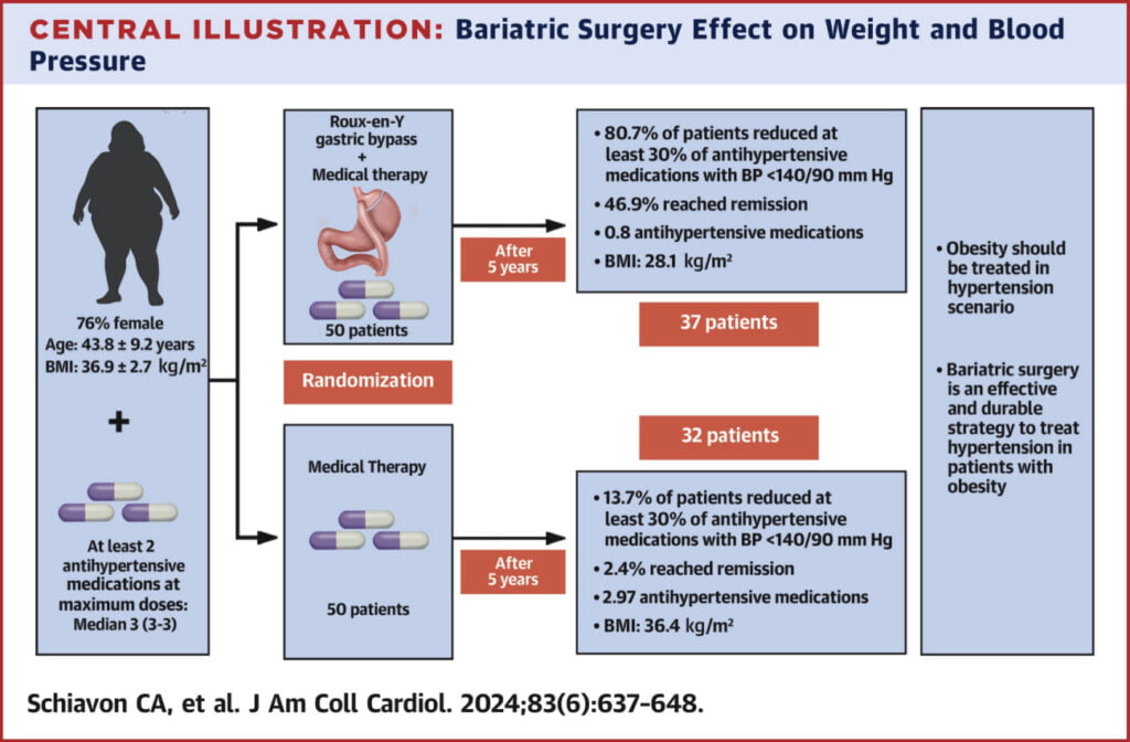 Randomized Trial of Effect of Bariatric Surgery on Blood Pressure After 5 Years - Journal of the American College of Cardiology 